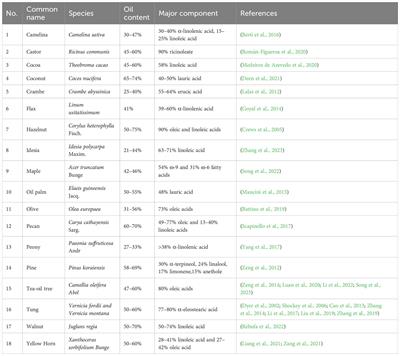 Editorial: Woody oil crops: key trait formation and regulation